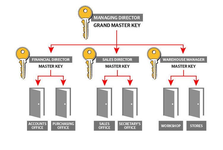 diagram of a master key system